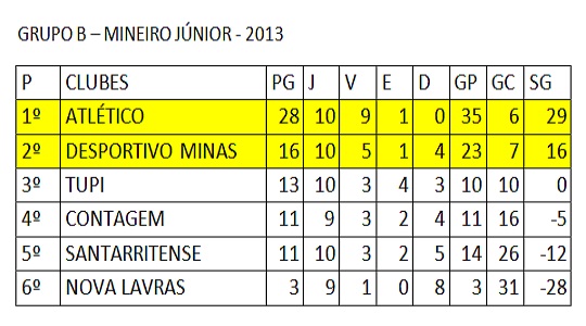 Grupo B Mineiro Junior